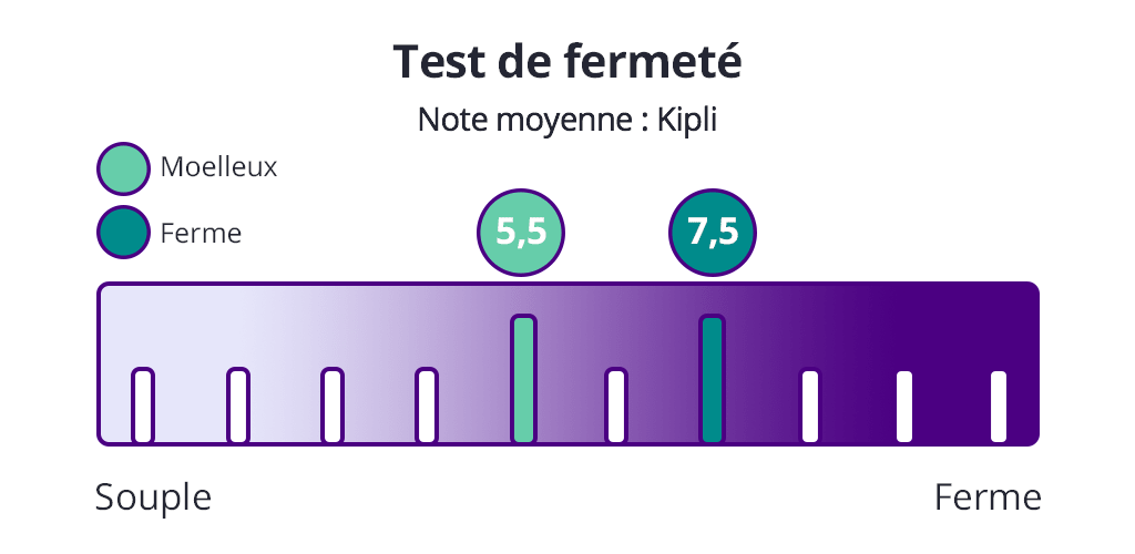 kipli test fermeté